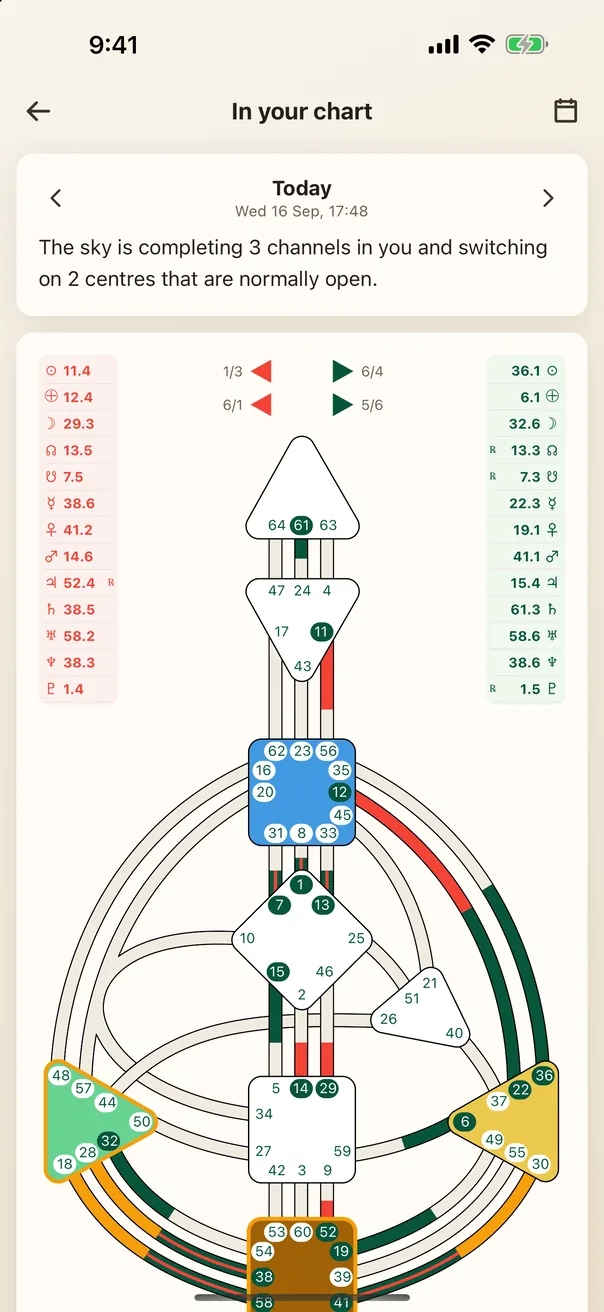 In your chart: the bodygraph with today's transiting planets overlaid in orange.